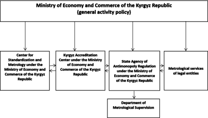 Metrological infrastructure Kyrgyzstan